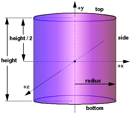 Cylindre